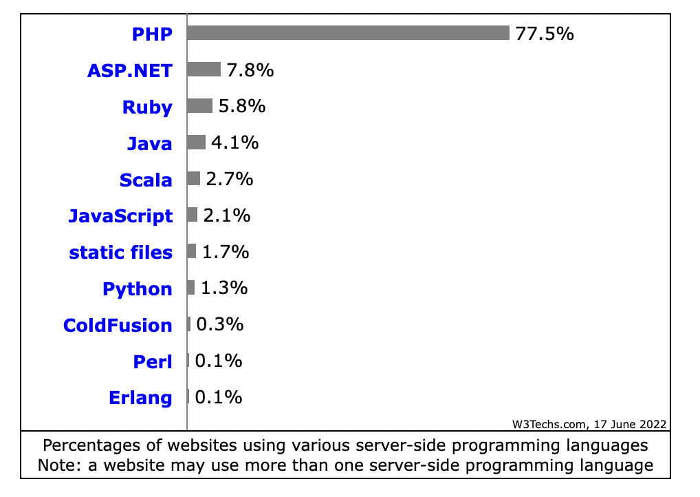 Was ist PHP - Die Statistik zeigt die aktuelle Nutzung von PHP.