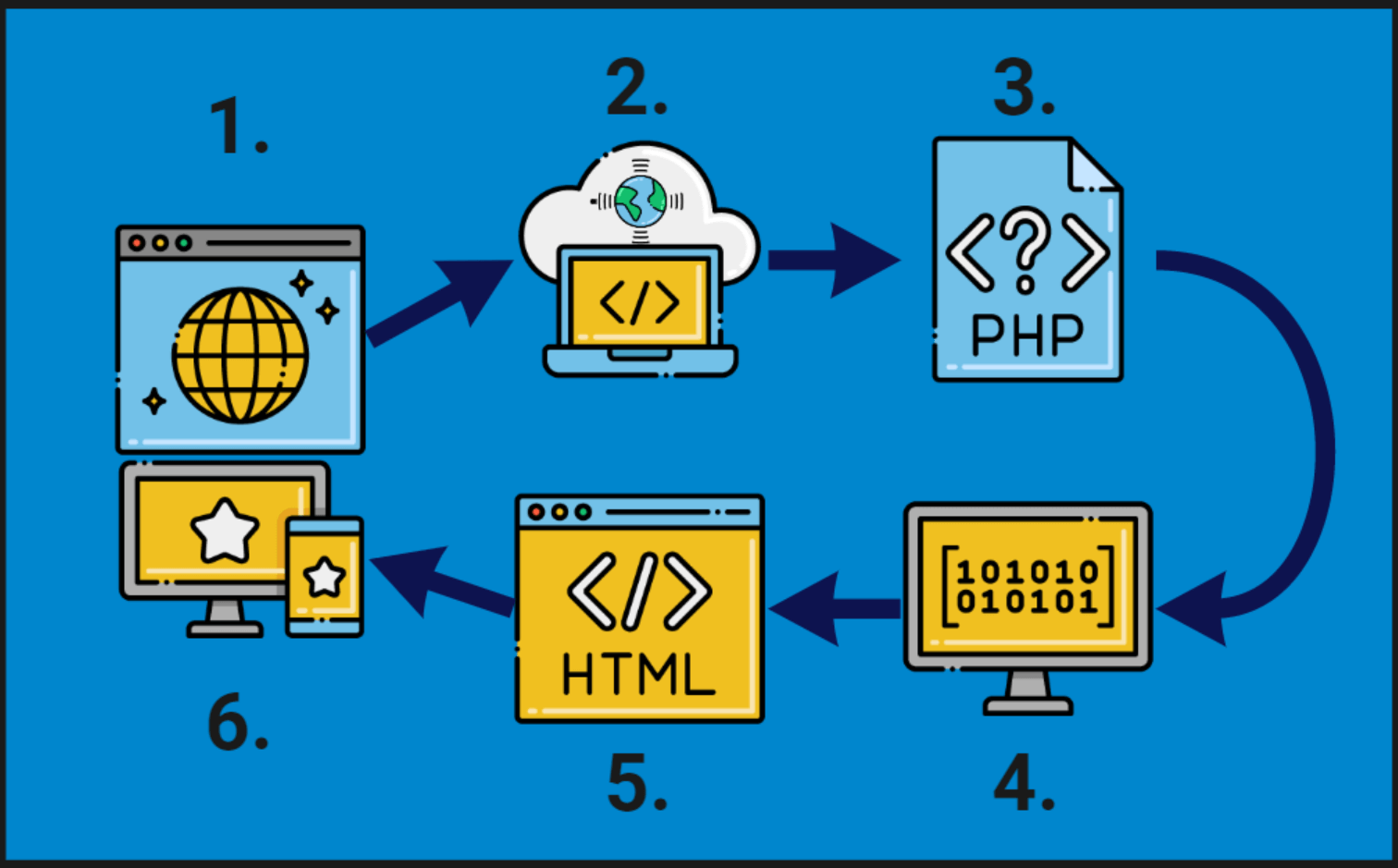 Was ist PHP? - Eine Erklärung für Einsteiger